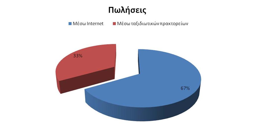 Αλλά τώρα πλέον το 40% των πωλήσεων πραγματοποιούνται μέσω του internet και μόλις το 20% αυτών μέσω ταξιδιωτικών γραφείων.