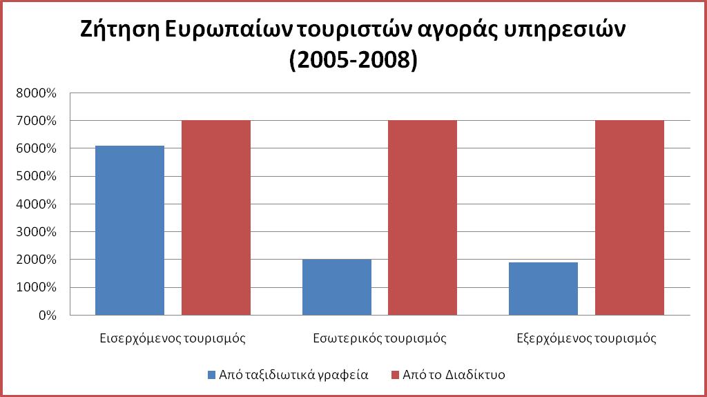 Στα σημαντικότερα προβλήματα του κλάδου περιλαμβάνεται η λειτουργία μεγάλου αριθμού μη νόμιμων τουριστικών γραφείων, ενώ προβλήματα ανακύπτουν και από το υφιστάμενο θεσμικό πλαίσιο το οποίο μην