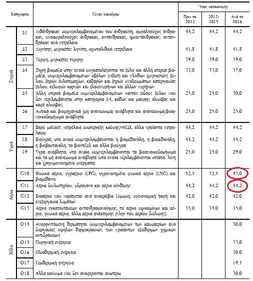 Τάση παραγόμενης ενέργειας στο διασυνδεμένο σύστημα και για τις ιδιοκαταναλώσεις Λαμβάνοντας υπόψη τον τύπο του χρησιμοποιούμενου καυσίμου και του έτους κατασκευής της μονάδας, προκύπτει η ακόλουθη