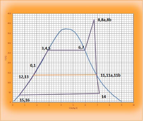 Σημείο T ( C) S (kj/kgk) 0 161,24 1,95 1 161,7 1,95 2 116,3 1,48 3 264,62 2,93 4 264,6 2,93 5 264,69 2,93 6 264,77 5,97 7 264,62 5,97 8 420 6,74 8a 420 6,74 8b 420 6,74 9 237,47 2,68 10 237,45 2,68