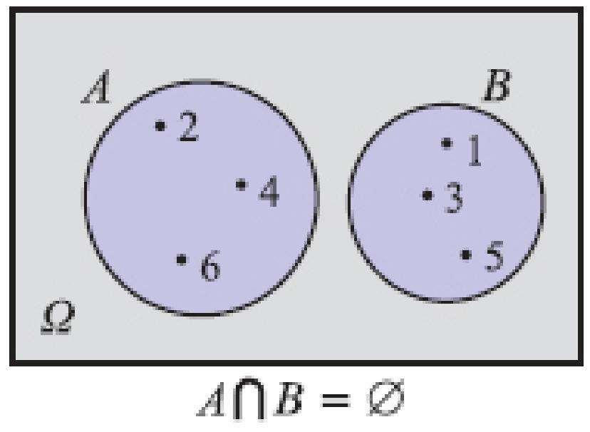 Στον παρακάτω πίνακα τα Α και Β συμβολίζουν ενδεχόμενα ενός πειράματος και το ω ένα αποτέλεσμα του πειράματος αυτού.