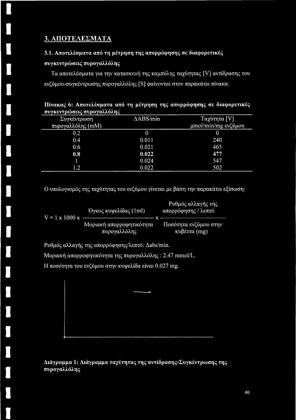 [S] φαίνονται στον παρακάτω πίνακα: Πίνακας 6: Αποτελέσματα από τη μέτρηση της απορρόφησης σε διαφορετικές συγκεντρώσεις πυρογαλλόλης Συγκέντρωση πυρογαλλόλης (mm) AABS/min Ταχύτητα [V] pmol/min/mg