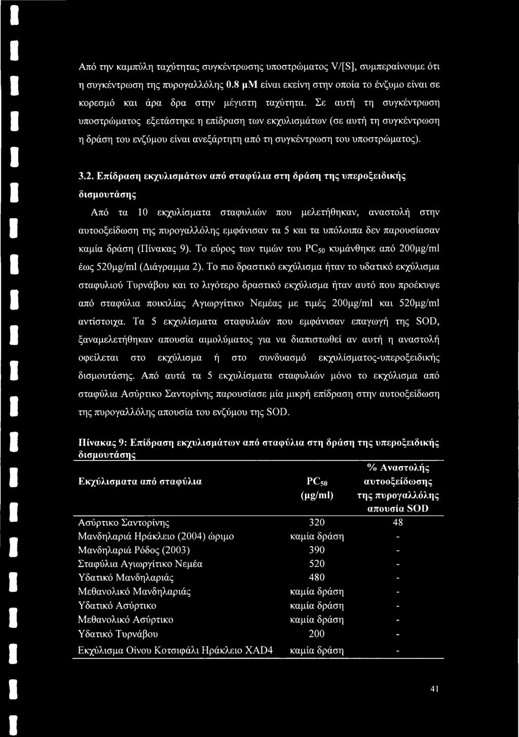 Επίδραση εκχυλισμάτων από σταφύλια στη δράση της υπεροξειδικής δισμουτάσης Από τα 10 εκχυλίσματα σταφυλιών που μελετήθηκαν, αναστολή στην αυτοοξείδωση της πυρογαλλόλης εμφάνισαν τα 5 και τα υπόλοιπα