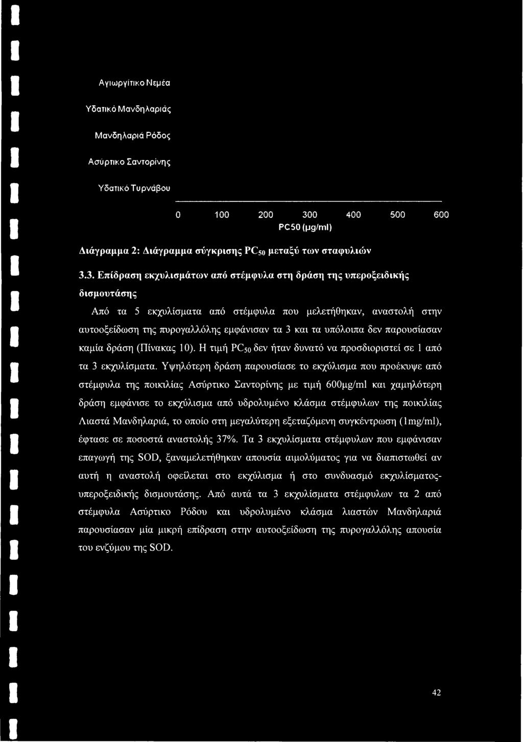 3. Επίδραση εκχυλισμάτων από στέμφυλα στη δράση της υπεροξειδικής δισμουτάσης Από τα 5 εκχυλίσματα από στέμφυλα που μελετήθηκαν, αναστολή στην αυτοοξείδωση της πυρογαλλόλης εμφάνισαν τα 3 και τα