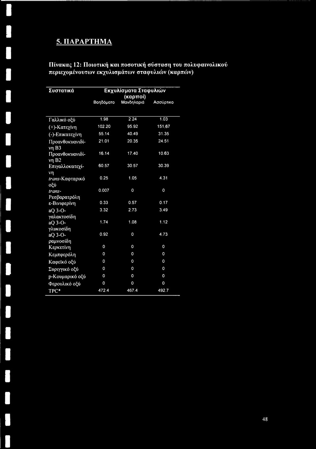 40 10.63 νη Β2 Επιγαλλοκατεχίνη 60.57 30.57 30.39 iram-καφταρικό 0.25 1.05 4.31 οξύ trans- 0.007 0 0 Ρεσβαρατρόλη ε-βινιφερίνη 0.33 0.57 0.17 aq 3-0- 3.32 2.73 3.