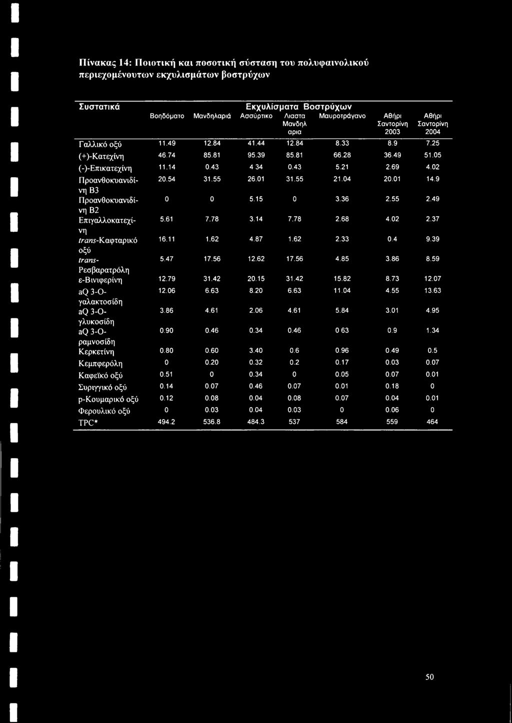 02 Προανθοκυανιδί- 20.54 31.55 26.01 31.55 21.04 20.01 14.9 νη Β3 Προανθοκυανιδί- 0 0 5.15 0 3.36 2.55 2.49 νη Β2 Επιγαλλοκατεχίνη 5.61 7.78 3.14 7.78 2.68 4.02 2.37 ira/15-καφταρικό 16.11 1.62 4.
