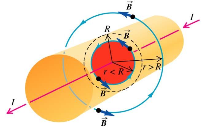 (3) Κύλινδρος μήκους, ακτίνας R, ομογενές J = I /πr.