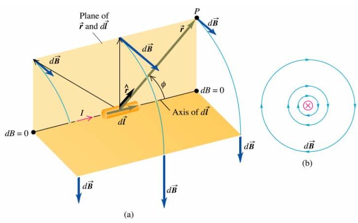 ΠΕΔΙΟ ΣΤΟΙΧΕΙΟΥ ΡΕΥΜΑΤΟΣ dq I dt, = dl = v dt dq v = I dl ΝΟΜΟΣ Biot Savart Οπότε πεδίο