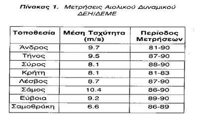 Specifications and equivalent speeds * Beaufort wind scale Mean Wind Speed Limits of wind speed Knots m/s Knots m/s Wind descriptive terms Probable wave height in metres* Probable maximum wave height