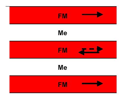GMR Fe,Co,Ni Cr,Cu,Ru