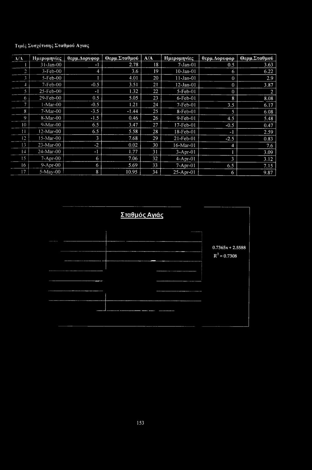 17 8 7-Mar-00-3.5-1.44 25 8-Feb-01 5 6.08 9 8-Mar-00-1.5 0.46 26 9-Feb-01 4.5 5.48 10 9-Mar-00 6.5 3.47 27 17-Feb-01-0.5 0.47 11 12-Mar-00 6.5 5.58 28 18-Feb-01-1 2.59 12 15-Mar-00 3 7.