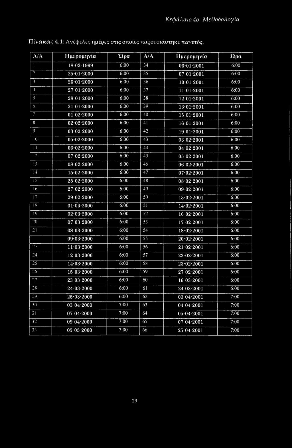 6:00 38 12 01-2001 6:00 6 31 01-2000 6:00 39 13-01-2001 6:00 7 01 02-2000 6:00 40 15 01-2001 6:00 8 02-02-2000 6:00 41 16-01-2001 6:00 9 03-02-2000 6:00 42 19 01-2001 6:00 10 05-02-2000 6:00 43 03