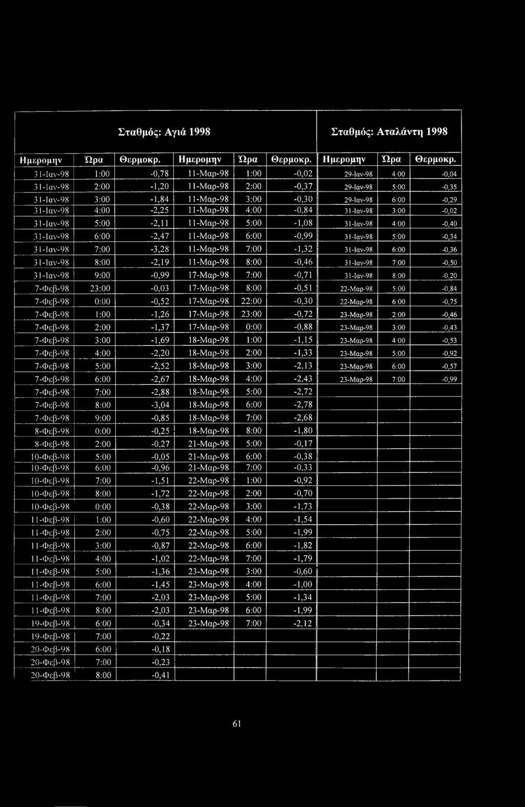 31 -Ιαν-98 1:00-0,78 11-Μαρ-98 1:00-0,02 29-Ιαν-98 4:00-0,04 31-1 αν-9 8 2:00-1,20 11-Μαρ-98 2:00-0,37 29-Ιαν-98 5:00-0,35 3 1 -Ιαν-98 3:00-1,84 11-Μαρ-98 3:00-0,30 29-Ιαν-98 6:00-0,29 31-Ιαν-98