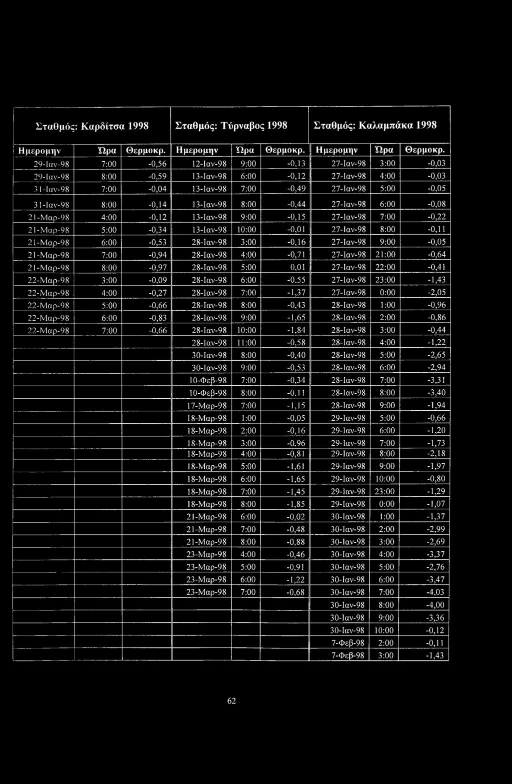29-Ιαν-98 7:00-0,56 12-Ιαν-98 9:00-0,13 27-Ιαν-98 3:00-0,03 29-Ιαν-98 8:00-0,59 13-Ιαν-98 6:00-0,12 27-Ιαν-98 4:00-0,03 31-Ιαν-98 7:00-0,04 13-Ιαν-98 7:00-0,49 27-Ιαν-98 5:00-0,05 31-Ιαν-98 8:00-0,14