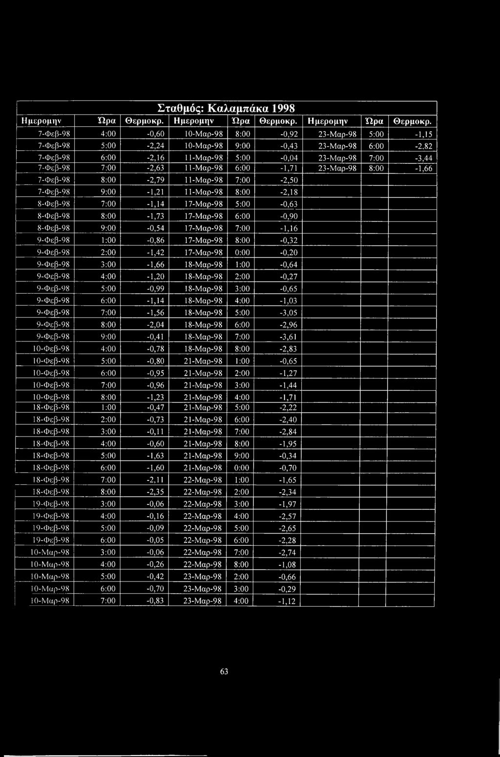 7-Φεβ-98 4:00-0,60 10-Μαρ-98 8:00-0,92 23-Μαρ-98 5:00-1,15 7-Φεβ-98 5:00-2,24 10-Μαρ-98 9:00-0,43 23-Μαρ-98 6:00-2,82 7-Φεβ-98 6:00-2,16 11-Μαρ-98 5:00-0,04 23-Μαρ-98 7:00-3,44 7-Φεβ-98 7:00-2,63