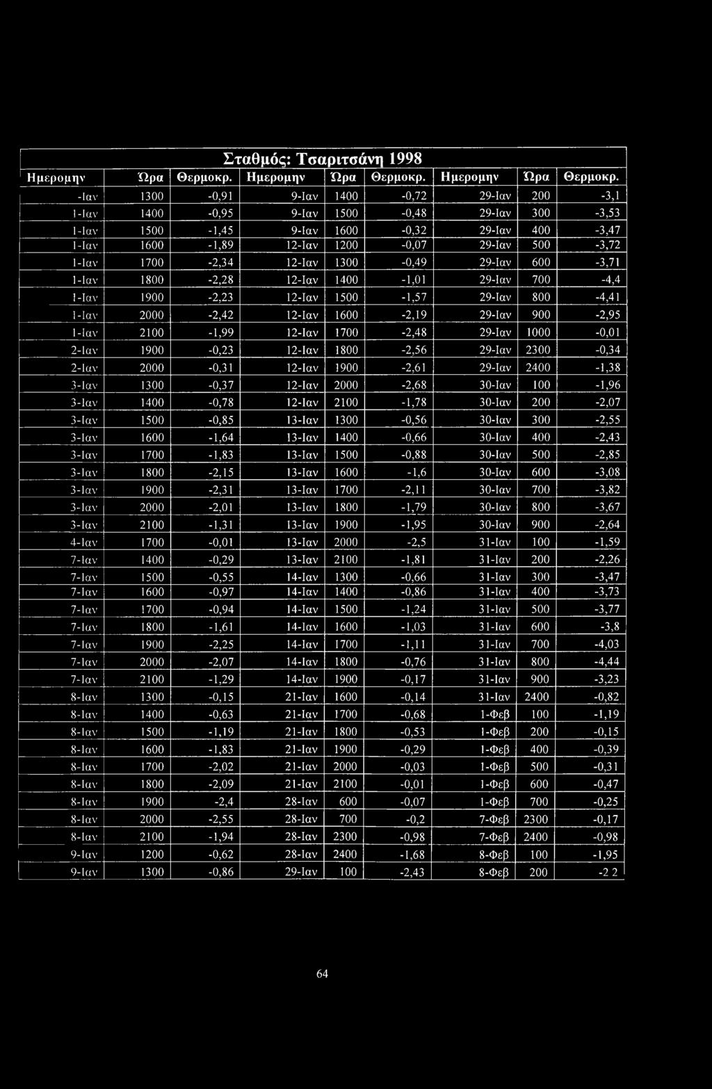 -1 αν 1300-0,91 9-Ιαν 1400-0,72 29-Ιαν 200-3,1 1-Ιαν 1400-0,95 9-Ιαν 1500-0,48 29-Ιαν 300-3,53 1-Ιαν 1500-1,45 9-Ιαν 1600-0,32 29-Ιαν 400-3,47 1-Ιαν 1600-1,89 12-Ιαν 1200-0,07 29-Ιαν 500-3,72 1-Ιαν
