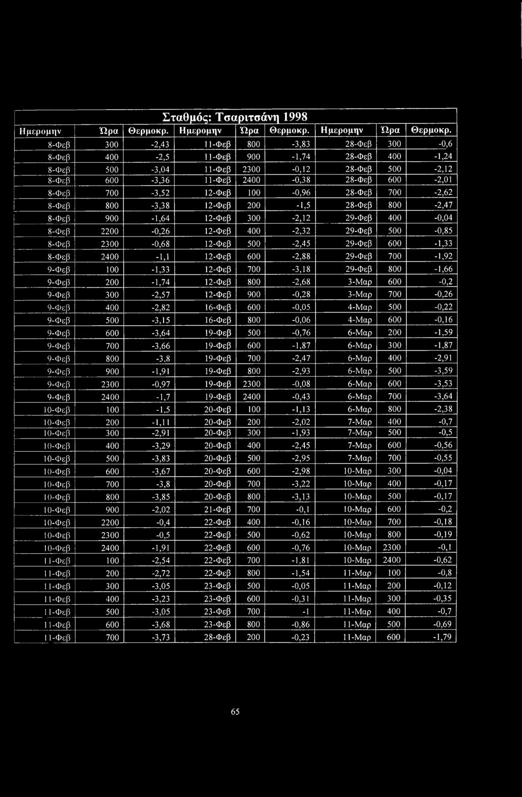 8-Φεβ 300-2,43 11-Φεβ 800-3,83 28-Φεβ 300-0,6 8-Φεβ 400-2,5 11-Φεβ 900-1,74 28-Φεβ 400-1,24 8-Φεβ 500-3,04 11-Φεβ 2300-0,12 28-Φεβ 500-2,12 8-Φεβ 600-3,36 11-Φεβ 2400-0,38 28-Φεβ 600-2,01 8-Φεβ