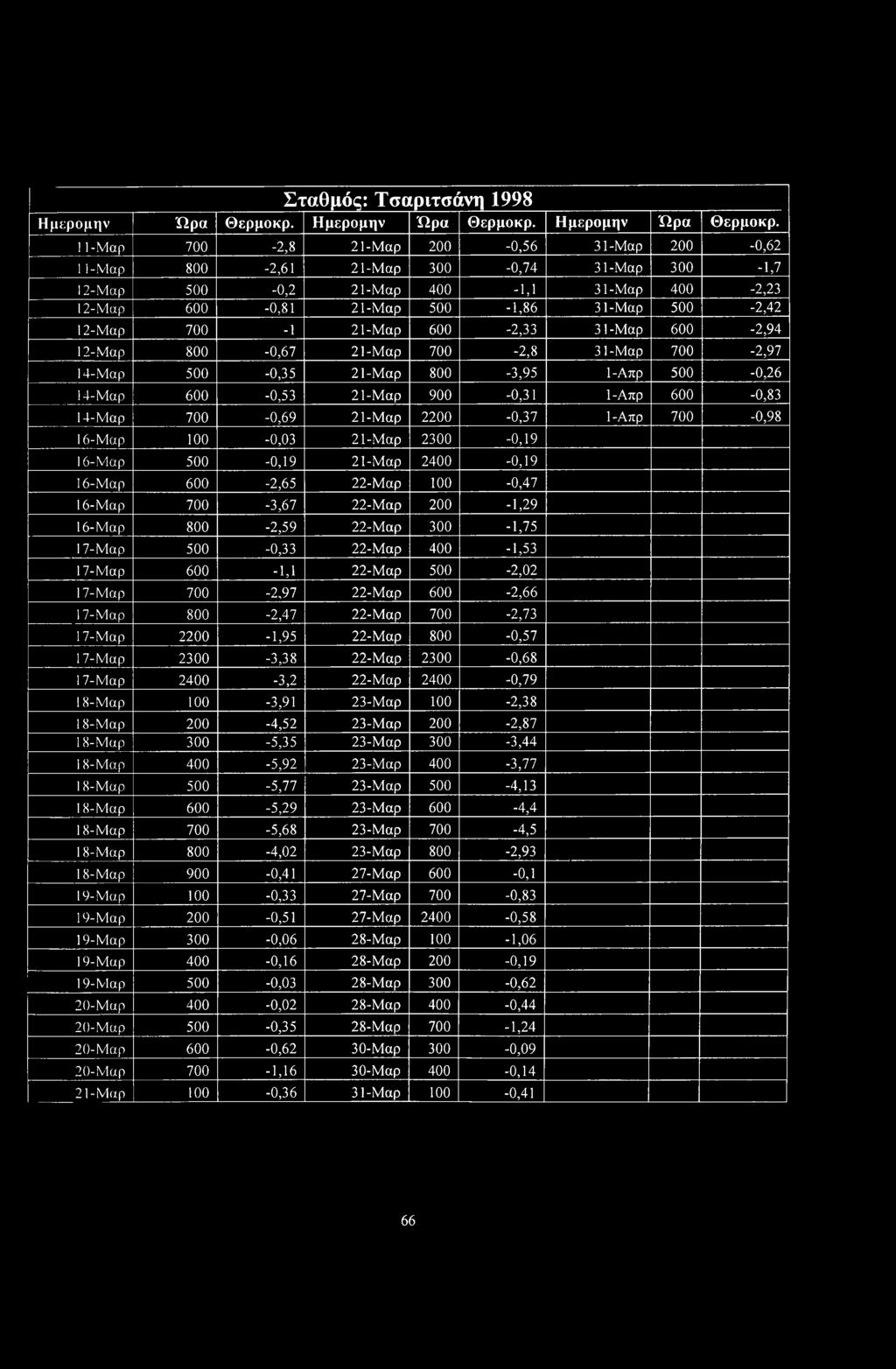 11-Μαρ 700-2,8 21-Μαρ 200-0,56 31-Μαρ 200-0,62 11-Μαρ 800-2,61 21-Μαρ 300-0,74 31-Μαρ 300-1,7 12-Μαρ 500-0,2 21-Μαρ 400-1,1 31-Μαρ 400-2,23 12-Μαρ 600-0,81 21-Μαρ 500-1,86 31-Μαρ 500-2,42 12-Μαρ