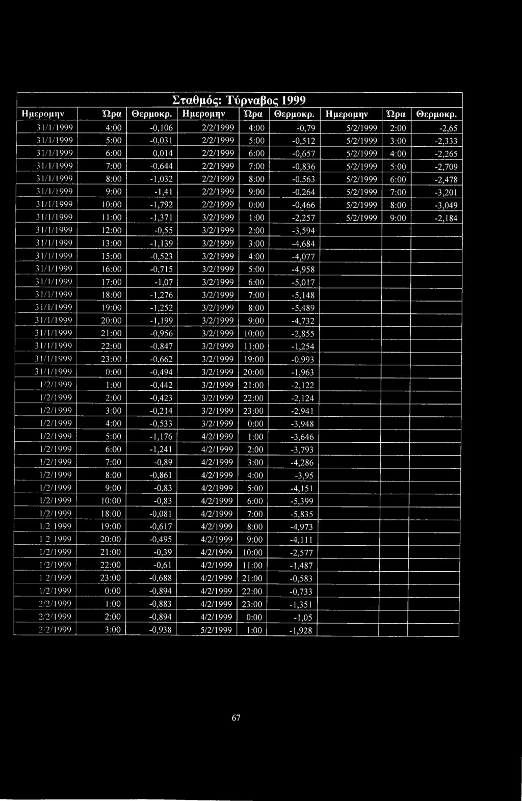31/1/1999 4:00-0,106 2/2/1999 4:00-0,79 5/2/1999 2:00-2,65 31/1/1999 5:00-0,031 2/2/1999 5:00-0,512 5/2/1999 3:00-2,333 31/1/1999 6:00 0,014 2/2/1999 6:00-0,657 5/2/1999 4:00-2,265 31/1/1999