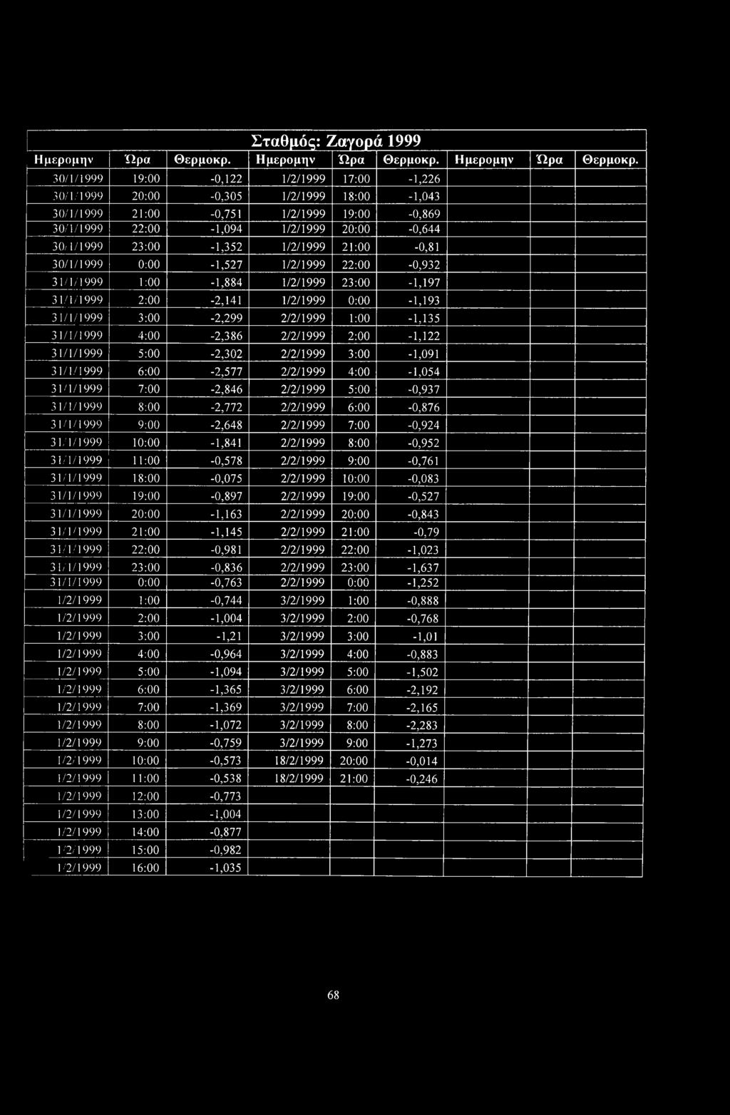 30/1/1999 19:00-0,122 1/2/1999 17:00-1,226 30/1/1999 20:00-0,305 1/2/1999 18:00-1,043 30/1/1999 21:00-0,751 1/2/1999 19:00-0,869 30/1/1999 22:00-1,094 1/2/1999 20:00-0,644 30/1/1999 23:00-1,352