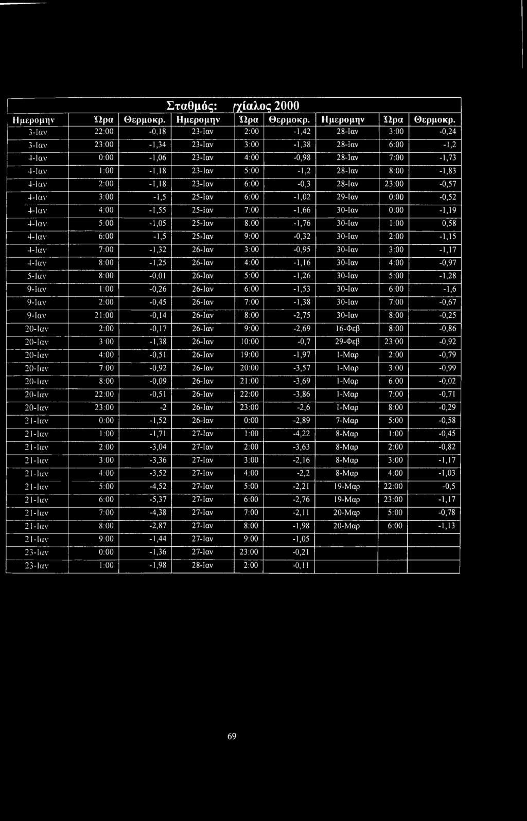 3-Ιαν 22:00-0,18 23-Ιαν 2:00-1,42 28-Ιαν 3:00-0,24 3-Ιαν 23:00-1,34 23-Ιαν 3:00-1,38 28-Ιαν 6:00-1,2 4-1 αν 0:00-1,06 23-Ιαν 4:00-0,98 28-Ιαν 7:00-1,73 4-1 αν 1:00-1,18 23-Ιαν 5:00-1,2 28-Ιαν