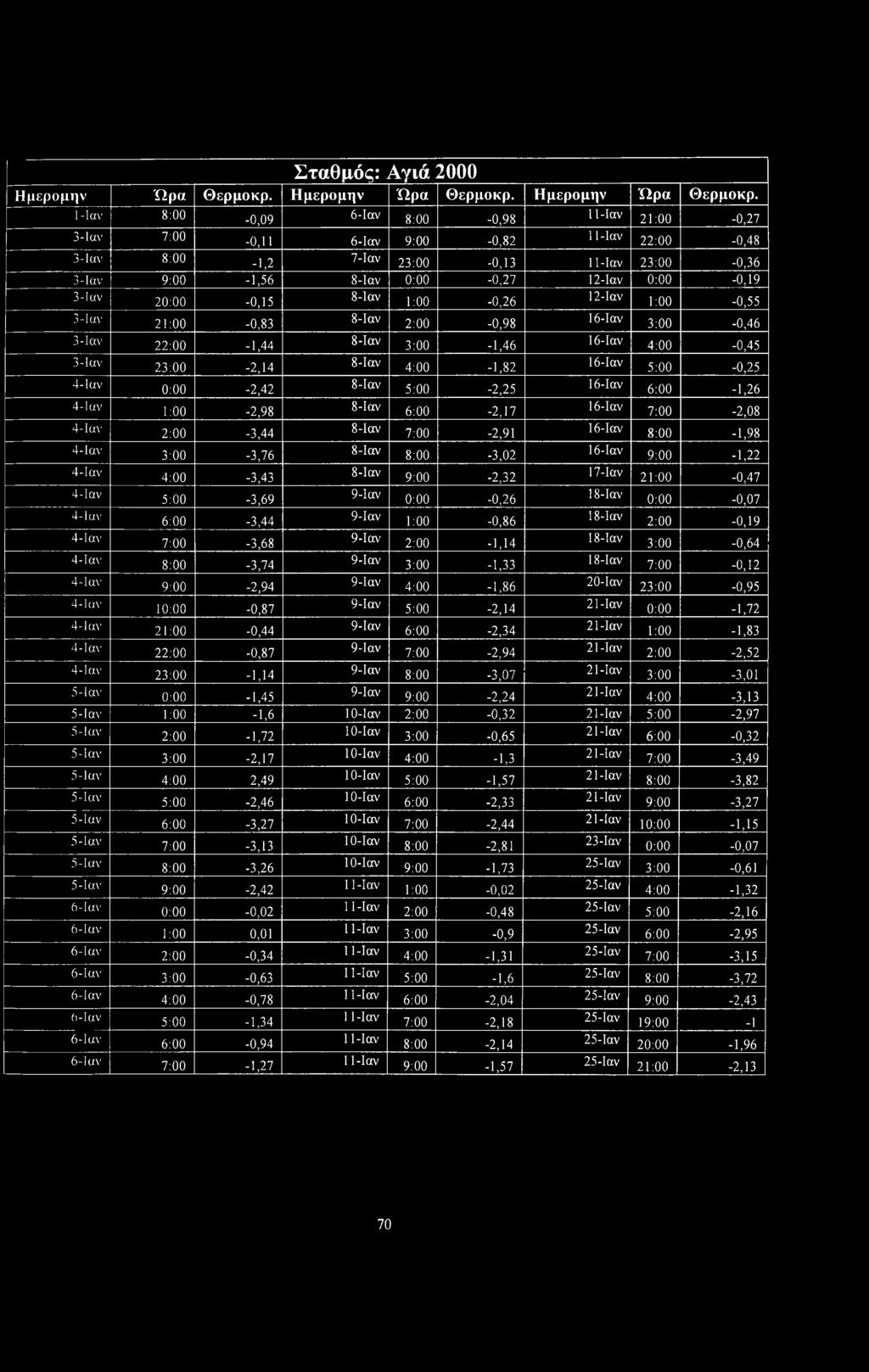 1-Ιαν 8:00-0,09 6-Ιαν 8:00-0,98 11-Ιαν 21:00-0,27 3-Ιαν 7:00-0,11 6-Ιαν 9:00-0,82 11-1αν 22:00-0,48 3-Ιαν 8:00-1,2 7-Ιαν 23:00-0,13 11-Ιαν 23:00-0,36 3-Ιαν 9:00-1,56 8-1αν 0:00-0,27 12-Ιαν 0:00-0,19