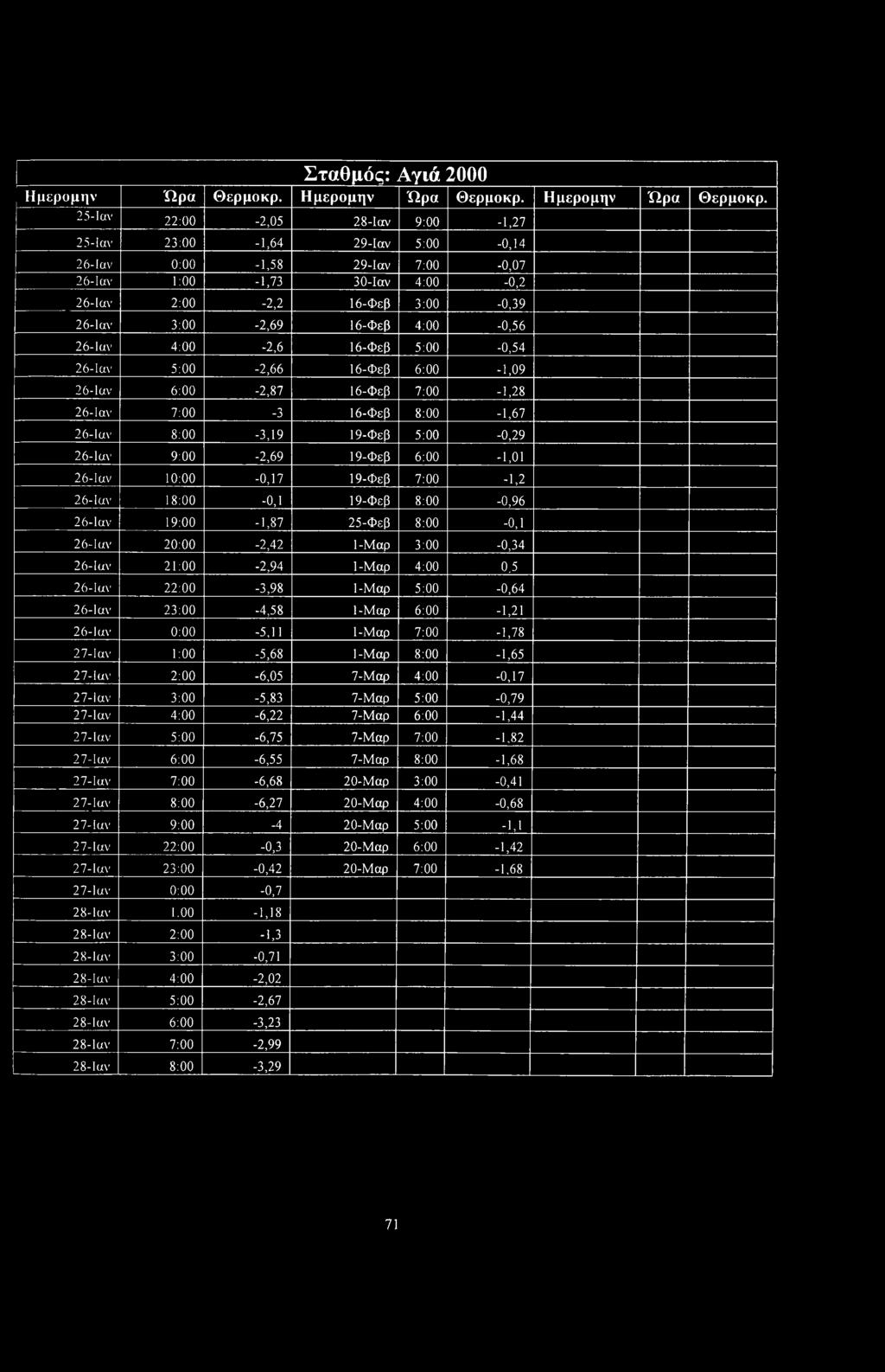 25-Ιαν 22:00-2,05 28-Ιαν 9:00-1,27 25-1αν 23:00-1,64 29-Ιαν 5:00-0,14 26-Ιαν 0:00-1,58 29-Ιαν 7:00-0,07 26-Ιαν 1:00-1,73 30-Ιαν 4:00-0,2 2 6-1 αν 2:00-2,2 16-Φεβ 3:00-0,39 26-Ιαν 3:00-2,69 16-Φεβ