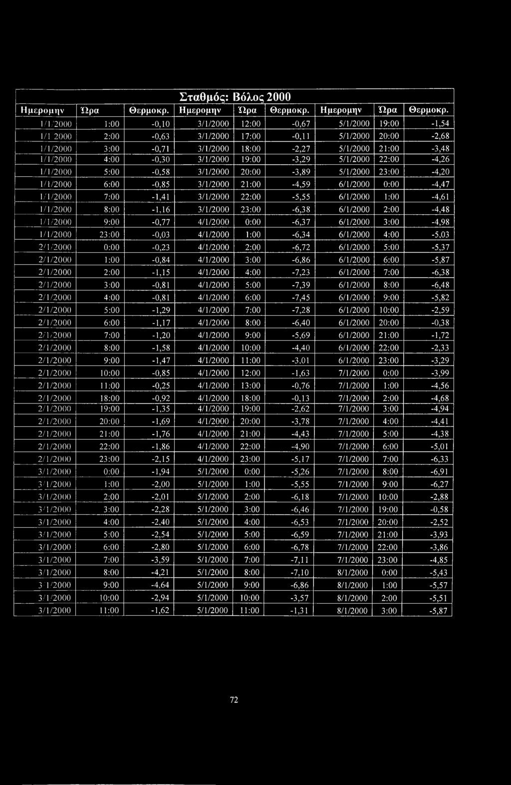 1/1/2000 1:00-0,10 3/1/2000 12:00-0,67 5/1/2000 19:00-1,54 1/1 2000 2:00-0,63 3/1/2000 17:00-0,11 5/1/2000 20:00-2,68 1/1/2000 3:00-0,71 3/1/2000 18:00-2,27 5/1/2000 21:00-3,48 1/1/2000 4:00-0,30