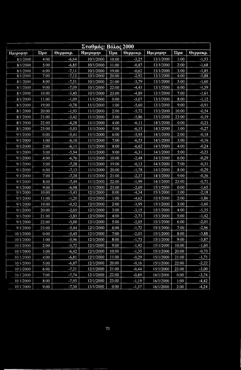 8/1/2000 4:00-6,64 10/1/2000 10:00-3,25 13/1/2000 1:00-1,53 8/1/2000 5:00-6,85 10/1/2000 11:00-0,87 13/1/2000 2:00-1,68 8/1/2000 6:00-7,11 10/1/2000 19:00-0,62 13/1/2000 3:00-1,85 8/1/2000 7:00-7,13