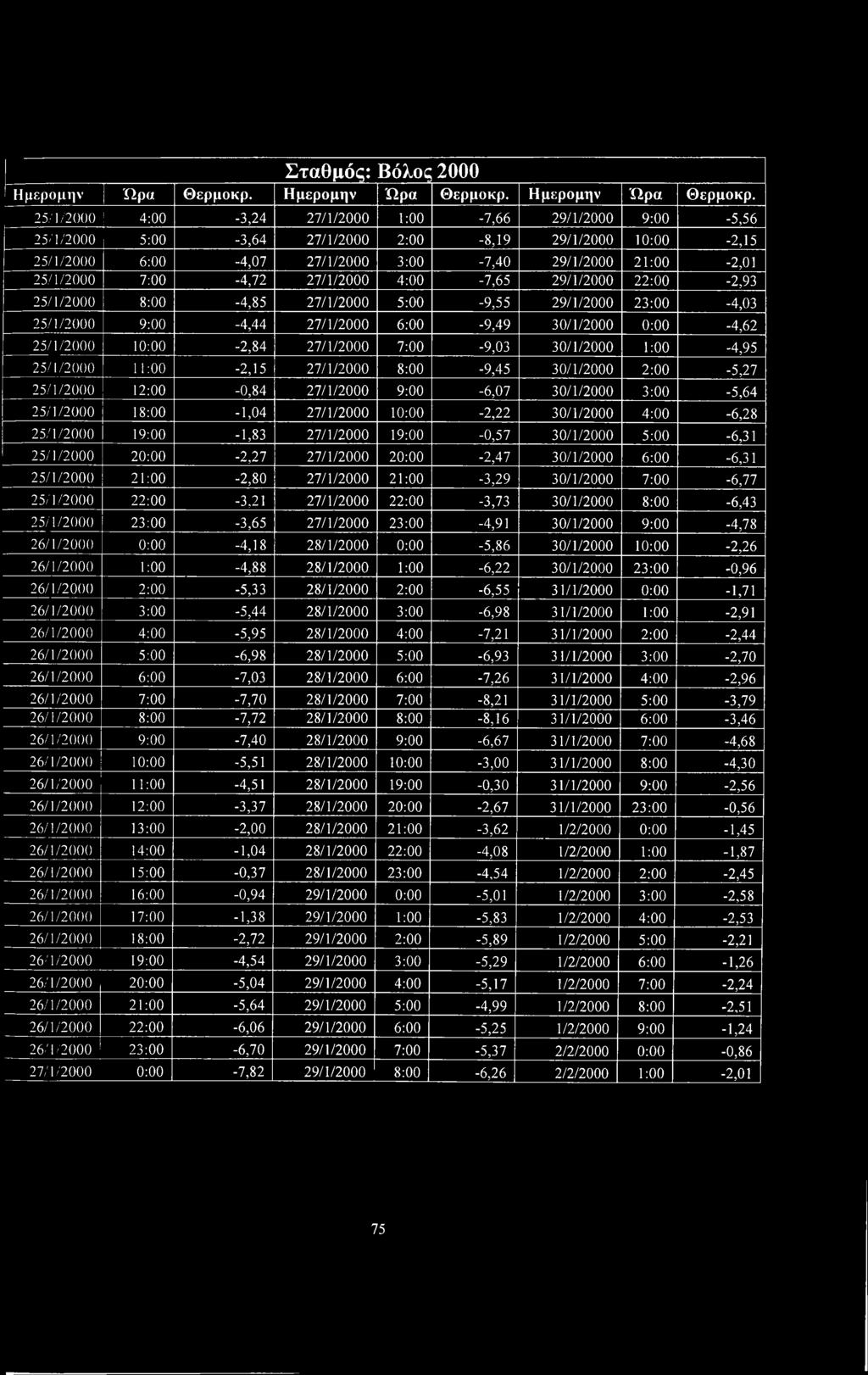 25/1/2000 4:00-3,24 27/1/2000 1:00-7,66 29/1/2000 9:00-5,56 25/1/2000 5:00-3,64 27/1/2000 2:00-8,19 29/1/2000 10:00-2,15 25/1/2000 6:00-4,07 27/1/2000 3:00-7,40 29/1/2000 21:00-2,01 25/1/2000