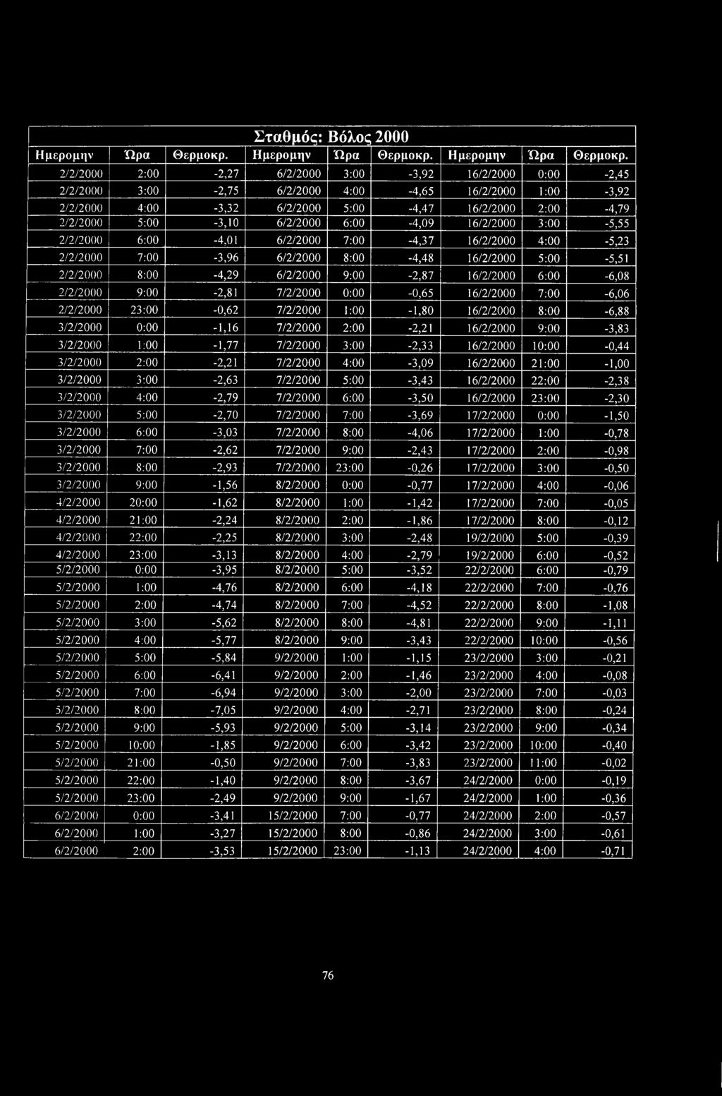 2/2/2000 2:00-2,27 6/2/2000 3:00-3,92 16/2/2000 0:00-2,45 2/2/2000 3:00-2,75 6/2/2000 4:00-4,65 16/2/2000 1:00-3,92 2/2/2000 4:00-3,32 6/2/2000 5:00-4,47 16/2/2000 2:00-4,79 2/2/2000 5:00-3,10