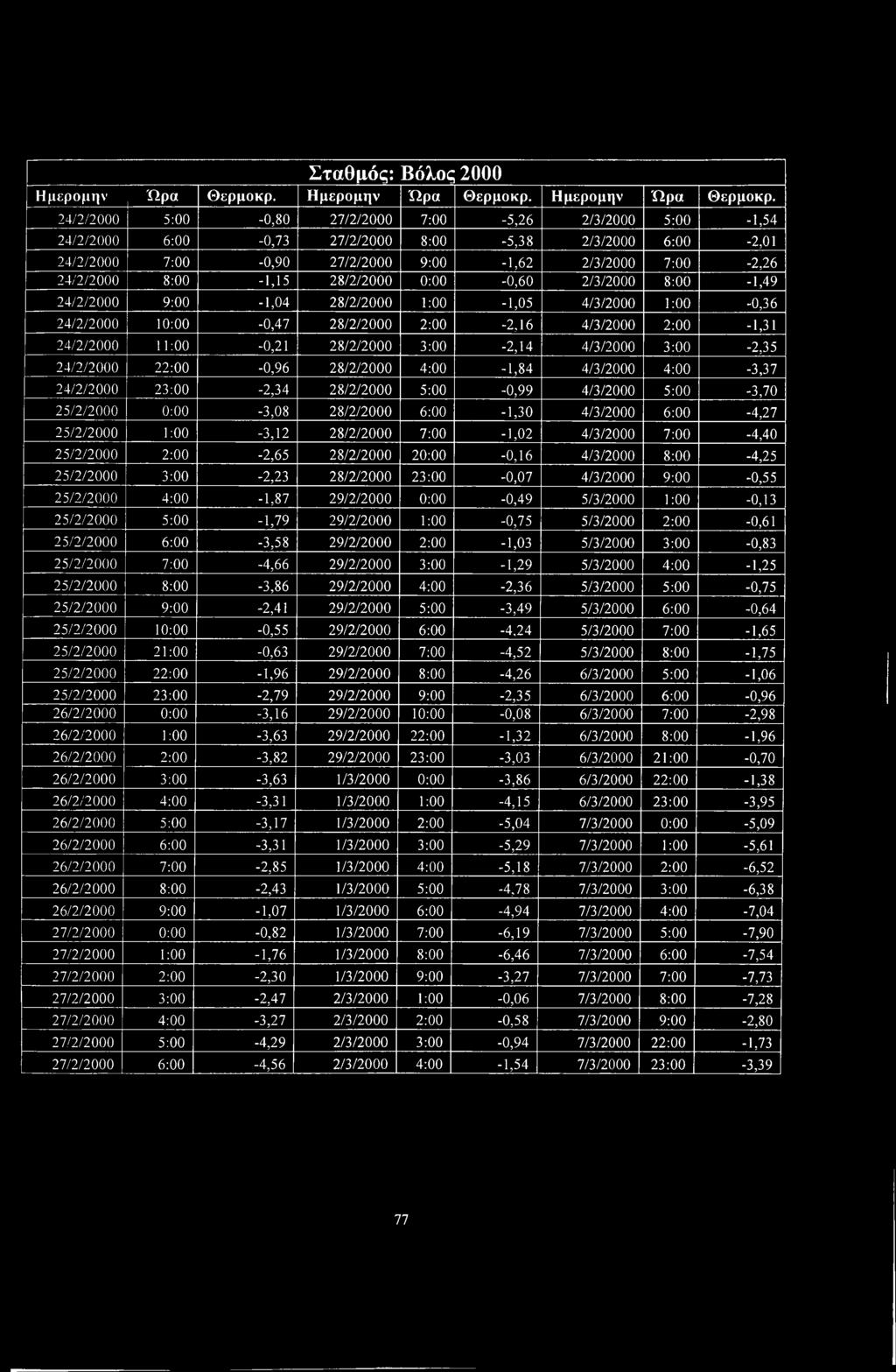 24/2/2000 5:00-0,80 27/2/2000 7:00-5,26 2/3/2000 5:00-1,54 24/2/2000 6:00-0,73 27/2/2000 8:00-5,38 2/3/2000 6:00-2,01 24/2/2000 7:00-0,90 27/2/2000 9:00-1,62 2/3/2000 7:00-2,26 24/2/2000 8:00-1,15