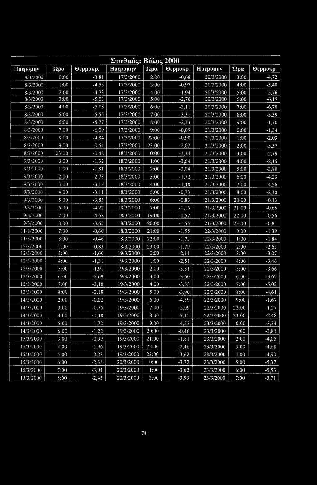 8/3/2000 0:00-3,81 17/3/2000 2:00-0,68 20/3/2000 3:00-4,72 8/3/2000 1:00-4,53 17/3/2000 3:00-0,97 20/3/2000 4:00-5,40 8/3/2000 2:00-4,73 17/3/2000 4:00-1,94 20/3/2000 5:00-5,76 8/3/2000 3:00-5,03