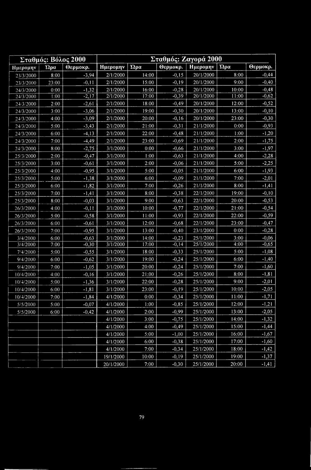 23/3/2000 8:00-3,94 2/1/2000 14:00-0,15 20/1/2000 8:00-0,44 23/3/2000 23:00-0,11 2/1/2000 15:00-0,19 20/1/2000 9:00-0,40 24/3/2000 0:00-1,32 2/1/2000 16:00-0,28 20/1/2000 10:00-0,48 24/3/2000