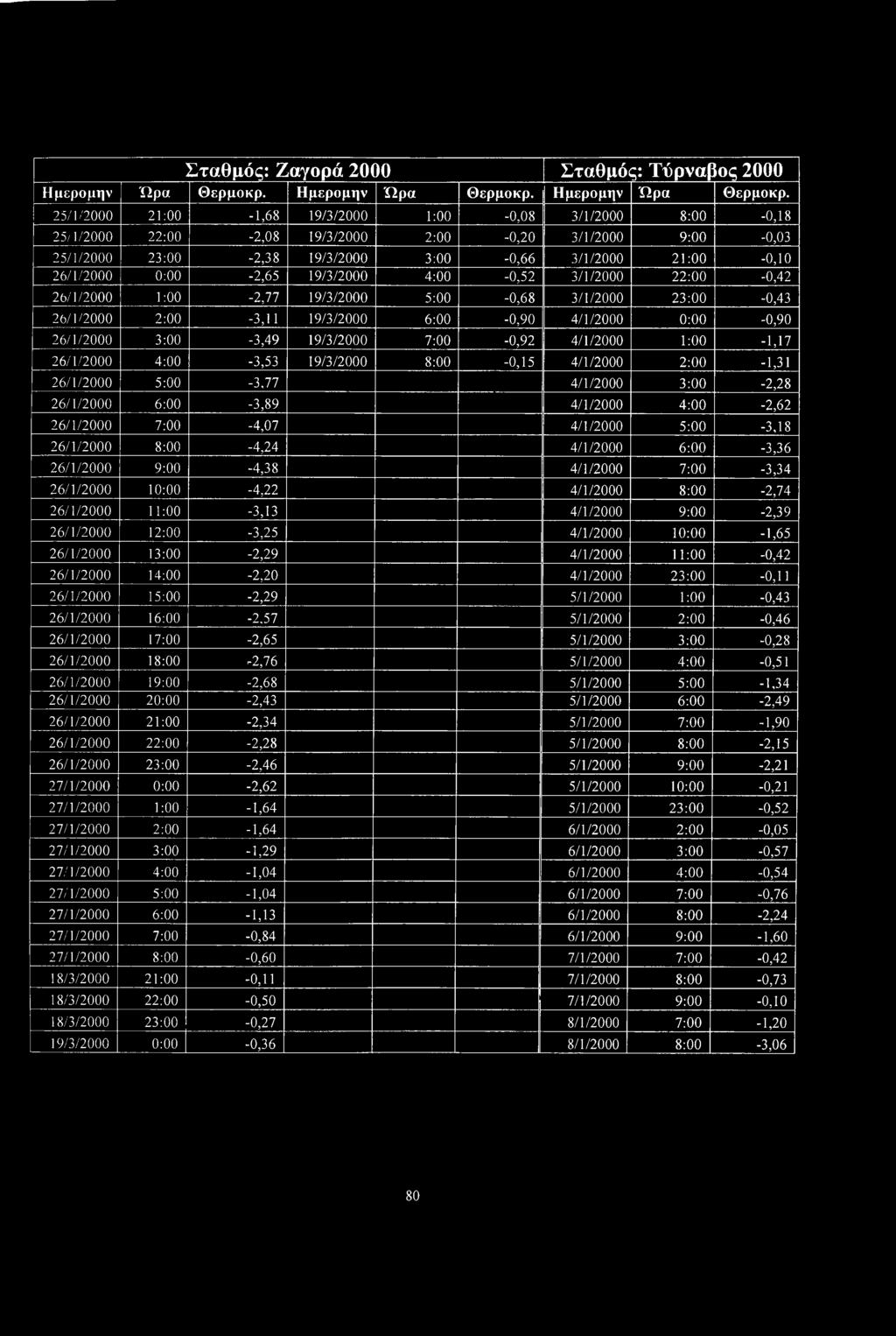 25/1/2000 21:00-1,68 19/3/2000 1:00-0,08 3/1/2000 8:00-0,18 25/1/2000 22:00-2,08 19/3/2000 2:00-0,20 3/1/2000 9:00-0,03 25/1/2000 23:00-2,38 19/3/2000 3:00-0,66 3/1/2000 21:00-0,10 26/1/2000
