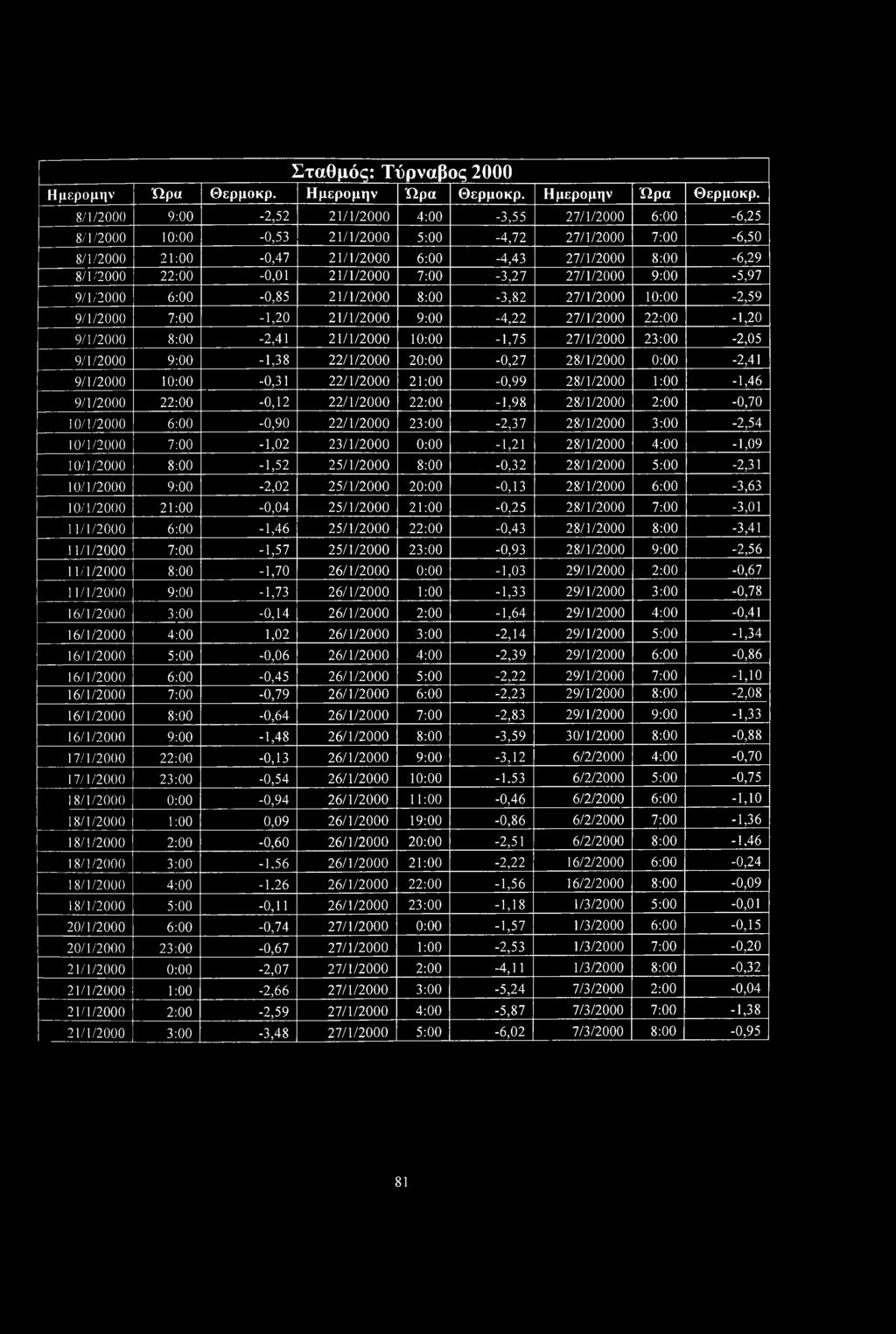 8/1/2000 9:00-2,52 21/1/2000 4:00-3,55 27/1/2000 6:00-6,25 8/1/2000 10:00-0,53 21/1/2000 5:00-4,72 27/1/2000 7:00-6,50 8/1/2000 21:00-0,47 21/1/2000 6:00-4,43 27/1/2000 8:00-6,29 8/1/2000 22:00-0,01