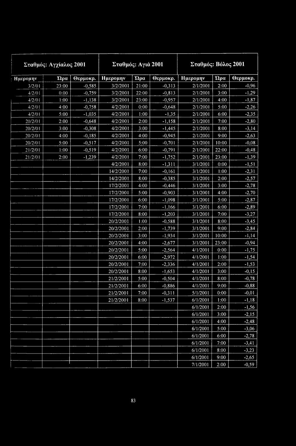 3/2/01 23:00-0,585 3/2/2001 21:00-0,313 2/1/2001 2:00-0,96 4/2/01 0:00-0,759 3/2/2001 22:00-0,813 2/1/2001 3:00-1,29 4/2/01 1:00-1,138 3/2/2001 23:00-0,957 2/1/2001 4:00-1,87 4/2/01 4:00-0,758