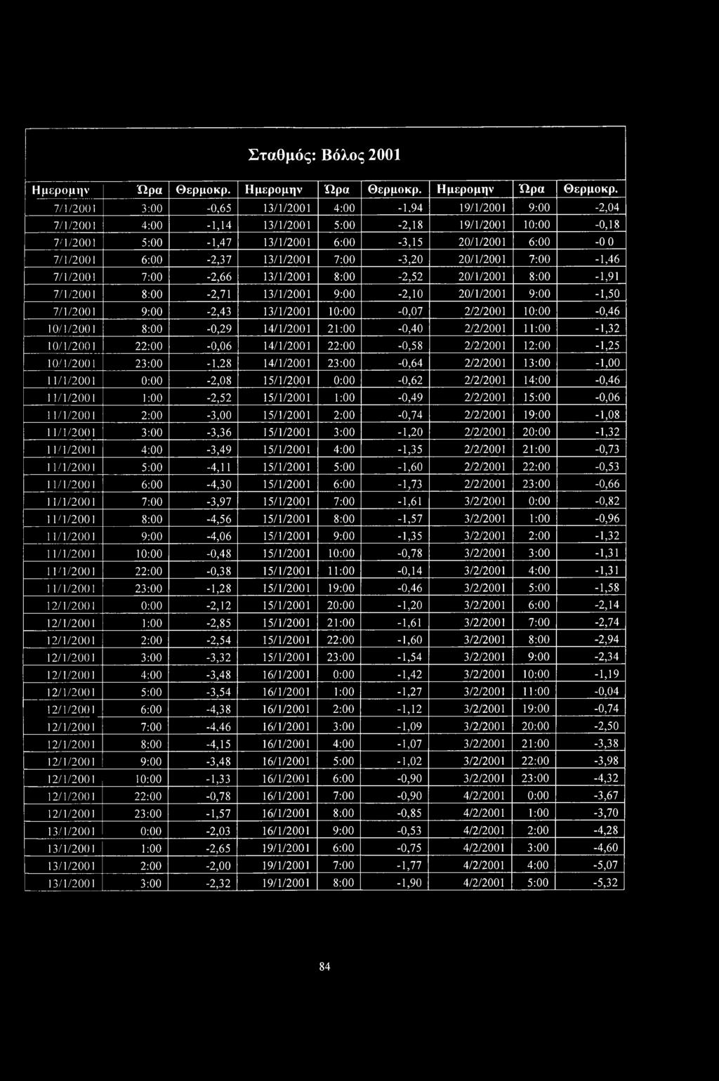 7/1/2001 3:00-0,65 13/1/2001 4:00-1,94 19/1/2001 9:00-2,04 7/1/2001 4:00-1,14 13/1/2001 5:00-2,18 19/1/2001 10:00-0,18 7/1/2001 5:00-1,47 13/1/2001 6:00-3,15 20/1/2001 6:00 7/1/2001 6:00-2,37
