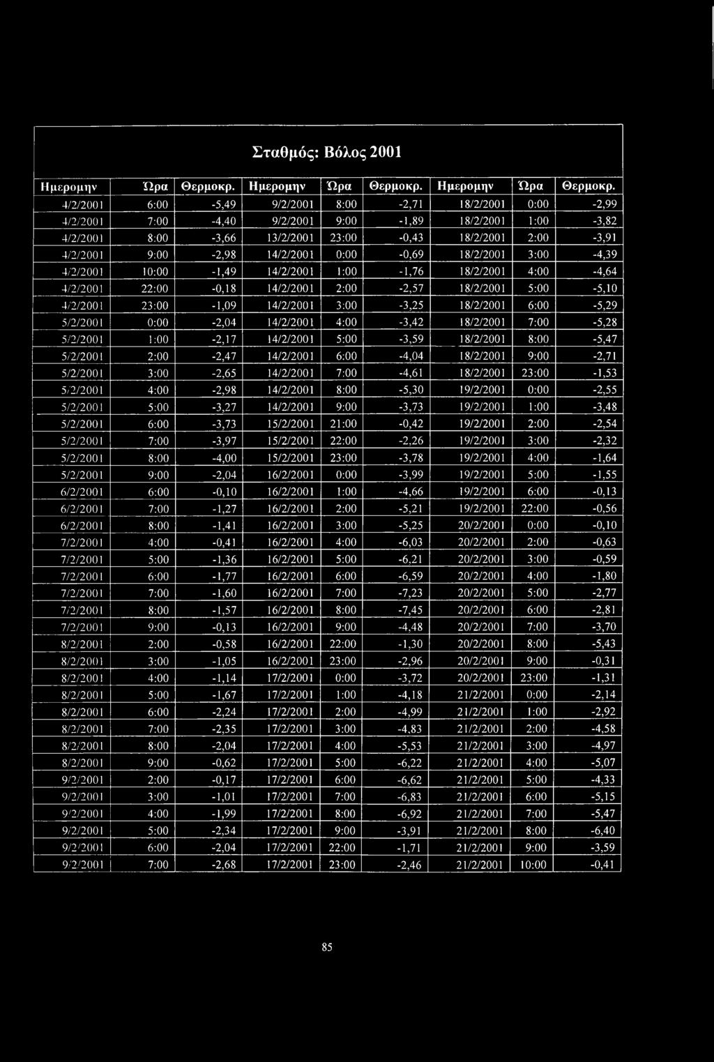 4/2/2001 6:00-5,49 9/2/2001 8:00-2,71 18/2/2001 0:00-2,99 4/2/2001 7:00-4,40 9/2/2001 9:00-1,89 18/2/2001 1:00-3,82 4/2/2001 8:00-3,66 13/2/2001 23:00-0,43 18/2/2001 2:00-3,91 4/2/2001 9:00-2,98