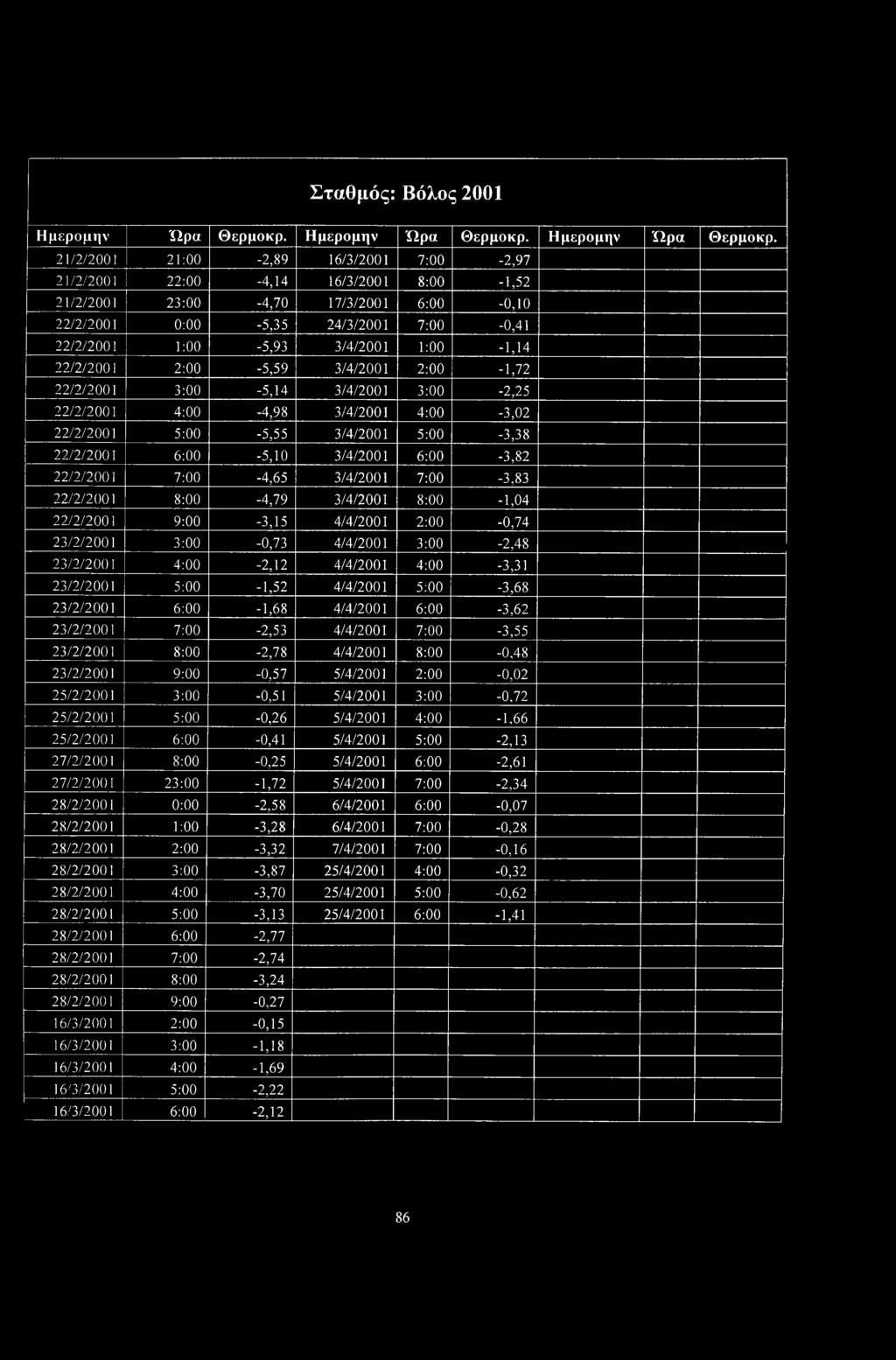 21/2/2001 21:00-2,89 16/3/2001 7:00-2,97 21/2/2001 22:00-4,14 16/3/2001 8:00-1,52 21/2/2001 23:00-4,70 17/3/2001 6:00-0,10 22/2/2001 0:00-5,35 24/3/2001 7:00-0,41 22/2/2001 1:00-5,93 3/4/2001
