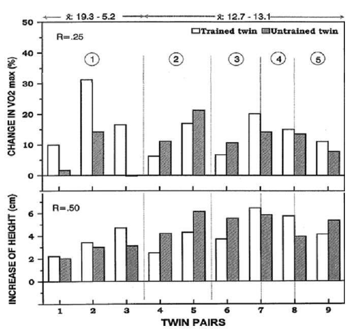 Αύξηση αναστήματος (cm) Mεταβολή της VO 2max (%) Επίδραση της ανάπτυξης και της ωρίμανσης Προπονημένο παιδί Προεφηβεία Απροπόνητο παιδί Ταυτότητα έρευνας Δείγμα: 9 ζευγάρια δίδυμα αγόρια (11-14 ετών)