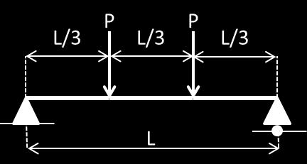 Σχήμα 54 Αμφιέρειστη δοκός που υπόκειται σε συγκεντρωμένο φορτίο στο μέσον του ανοίγματός της και διάγραμμα ροπών της δοκού C.