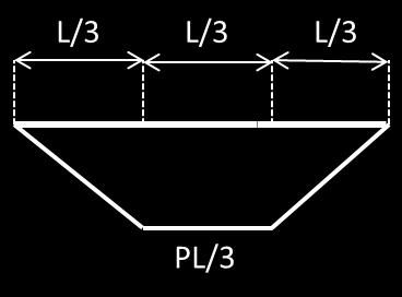 τιμή M max = P L 3. (2.90) Tο μέγιστο βέλος κάμψης της δοκού, λόγω ροπών και τεμνουσών, εμφανίζεται στο μέσον και δίνεται από τη σχέση: δ max = 23 648 P L3 EI + 1 P L yy 3 GA (2.