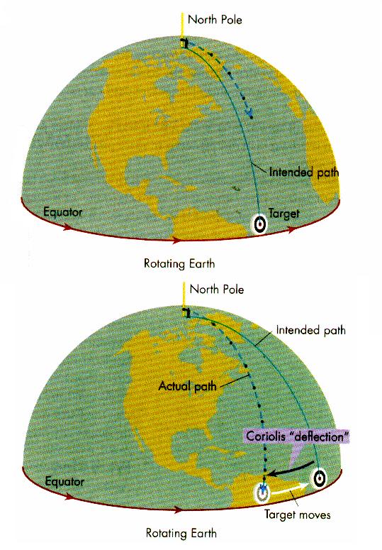 Coriolis Force dr d I I di d di d R dr d Ω r I I di d d d d d R R R Ω r R R Ω I dω dr r Ω d d Ω Ω R () Χησιµοποιώντας την