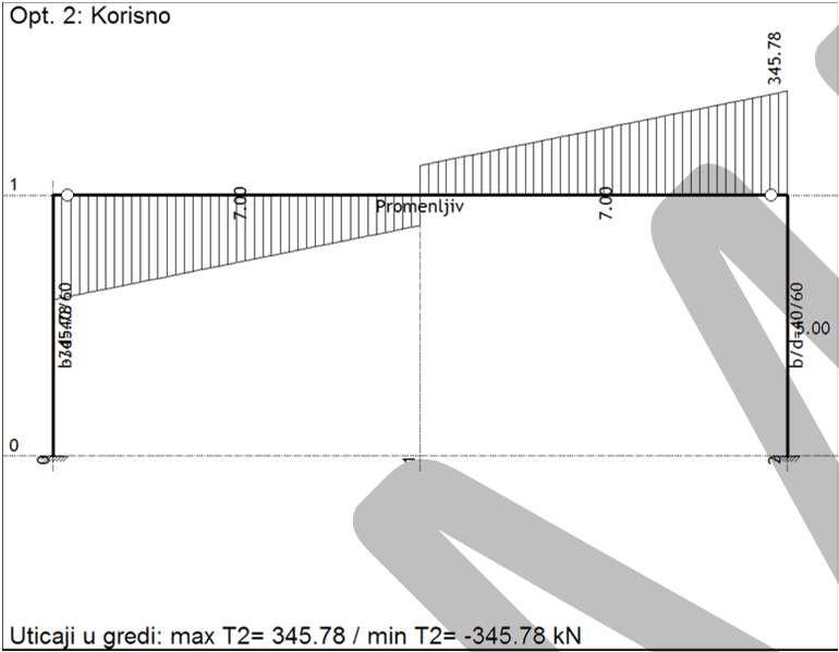 Statički uticaji Dimenzionisanje grede poprečnog okvira, POS G Podaci - Presek: 40 x (80 130) cm - Osovinski raspon: 14.00 m - Max dužina šipke: 12.