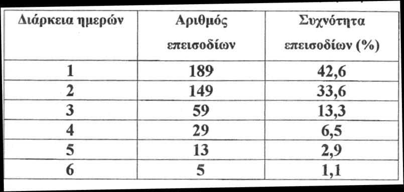 Πίνακας 1.1: Κατανομή ημερών Βαρδάρη στους τύπους κυκλοφορίας (Maheras et al., 2000) Τέλος στην ίδια εργασία (Maheras et al.