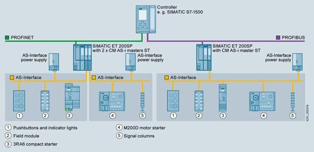 1.10.5 AS-interface Είναι ένα δίκτυο για τη διασύνδεση ψηφιακών αισθητηρίων. Ο όγκος των πληροφοριών είναι περιορισμένος.