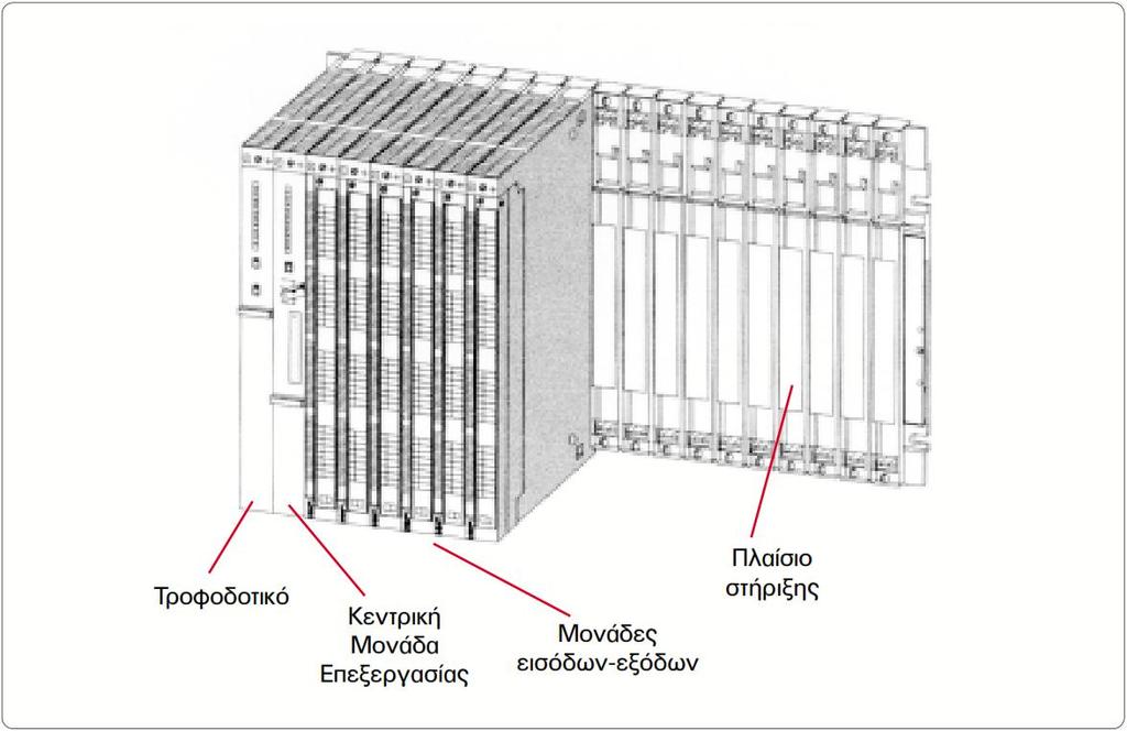 1.4 Ανάλυση των τμημάτων του PLC Το PLC είναι µία ηλεκτρονική διάταξη η οποία από την άποψη της λειτουργίας θα μπορούσε να προσομοιωθεί µε έναν πίνακα αυτοματισμού.