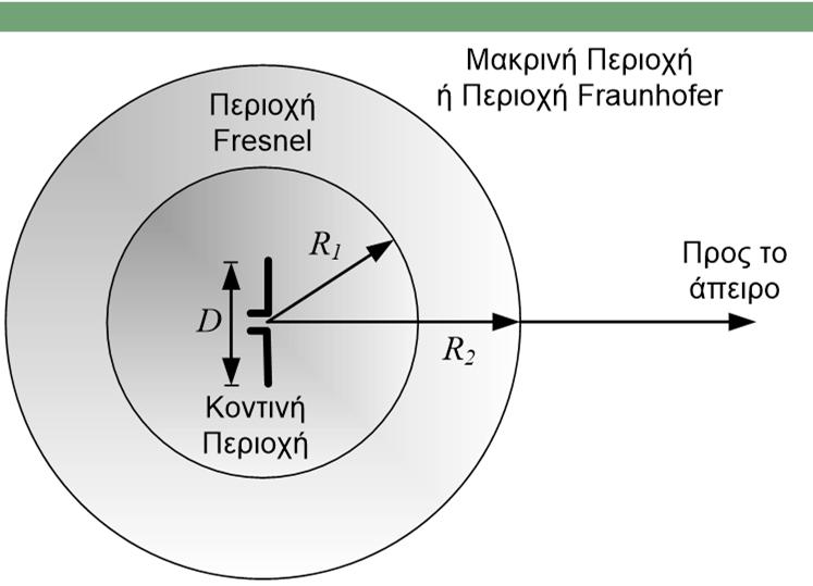 7/4/017 Ημιτονοειδώς Μεταβαλλόμενα Πεδία 11 e e t, e t, e jt jt Φασιθέτες Δυναμικών jk e J d 4 jk 1 e d 4 Περιοχές