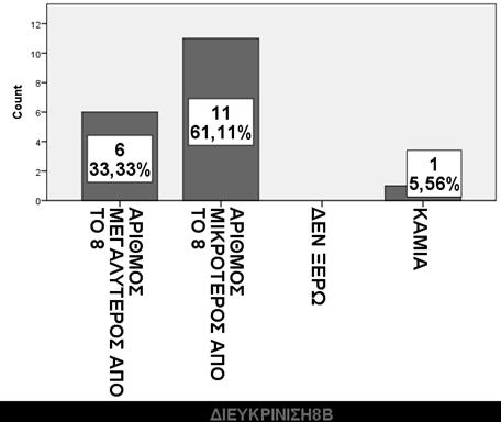 παηδηά (38.89%) θαηαλφεζαλ φηη ζηελ πξφζζεζε πεξηκέλνπκε αξηζκνχο κεγαιχηεξνπο απφ ηνλ κεγαιχηεξν πξνζζεηέν αιιά έθαλαλ ιάζνο ζηνλ αξηζκφ θαη απφ ηα παηδηά πνπ βξήθαλ ην ζσζηφ απνηέιεζκα ηα 3 (16.